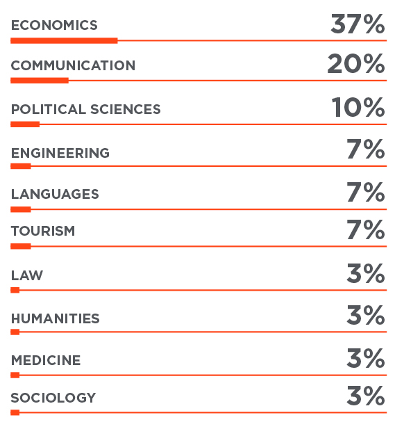 Master Digital Marketing and Communication corso social media manager