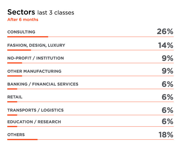 sectors